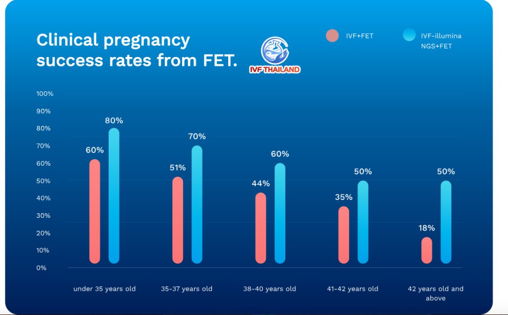 ty le thanh cong ivf tai Thai lan