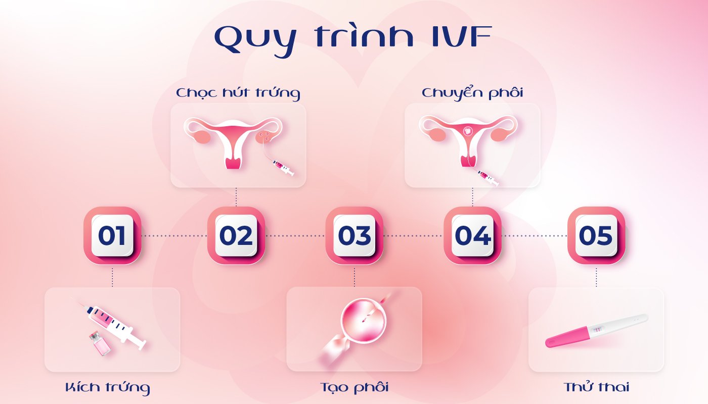 Quy trình thực hiện IVF tại Thái Lan